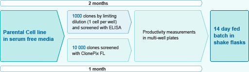 NS/0 and CHO Cell Lines - ClonePixSystem