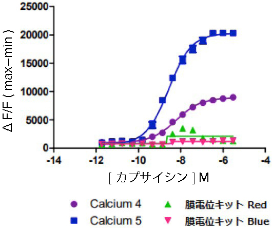 図7. カルシウム感受性色素および膜電位感受性色素を用いたTRPV1 活性の比較。TRPV1 活性測定に最適な色素を検討した。アゴニストはカプサイシン。カルシウム感受性色素は膜電位感受性色素よりシグナルが良好であった。